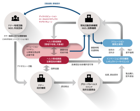 UHCとSDGs実現のためのグローバルヘルスのエコシステムの確立